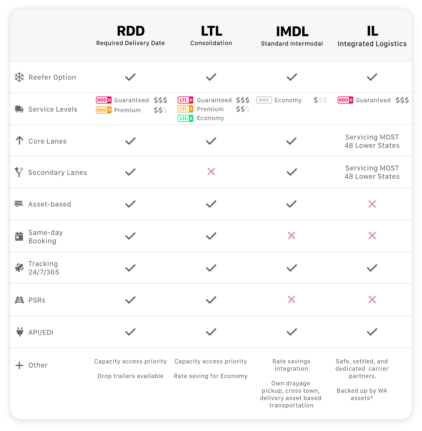 White Arrow service level tiers, ordered by transit-time flexibility.